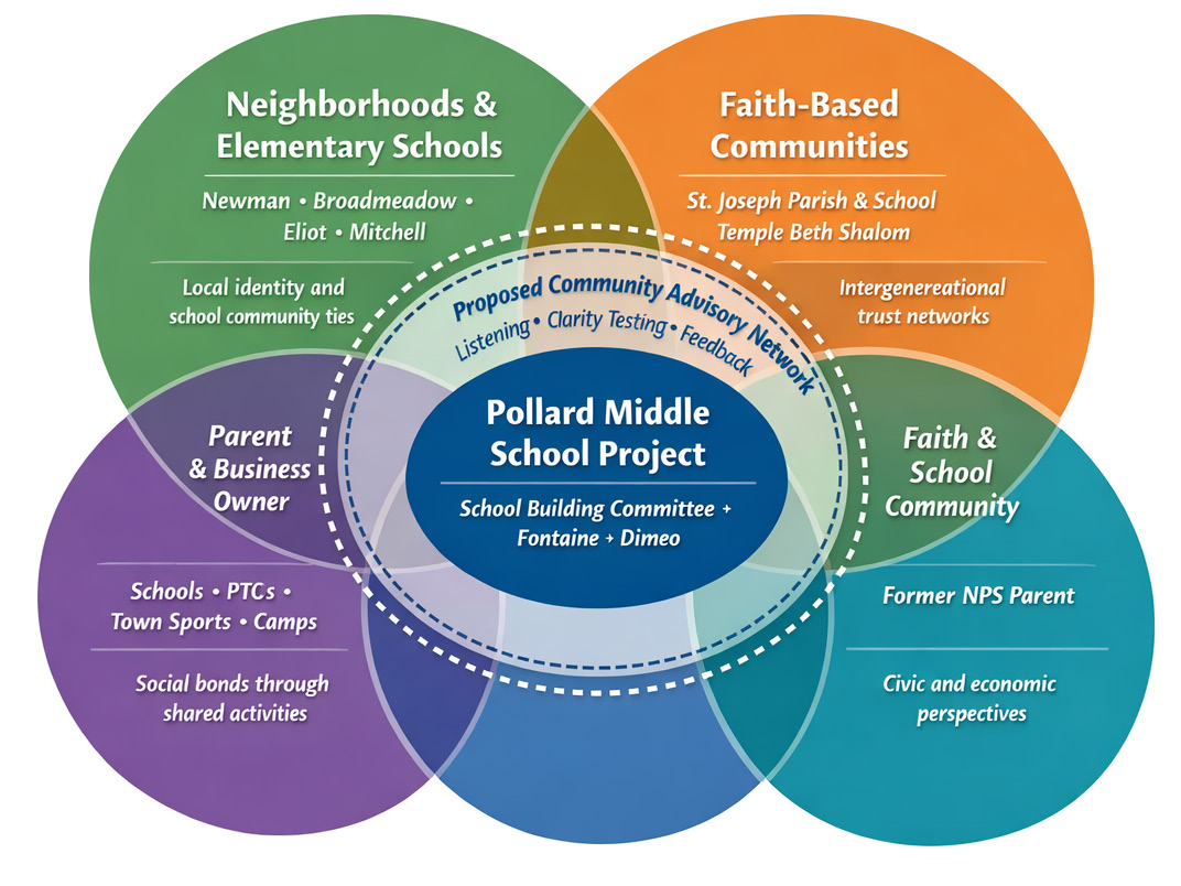 How Information Travels in Needham